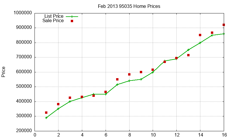 95035 Homes Just Sold 2013-02 95035 Homes Just Sold 2013-02