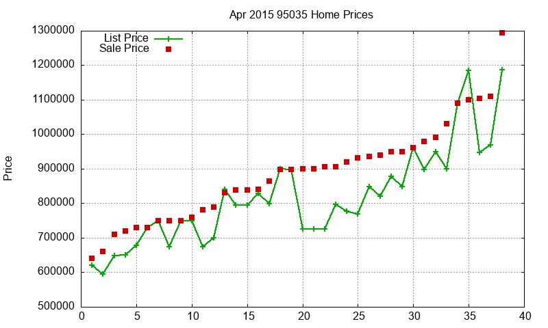 95035 Homes Just Sold 2015-04 95035 Homes Just Sold 2015-04