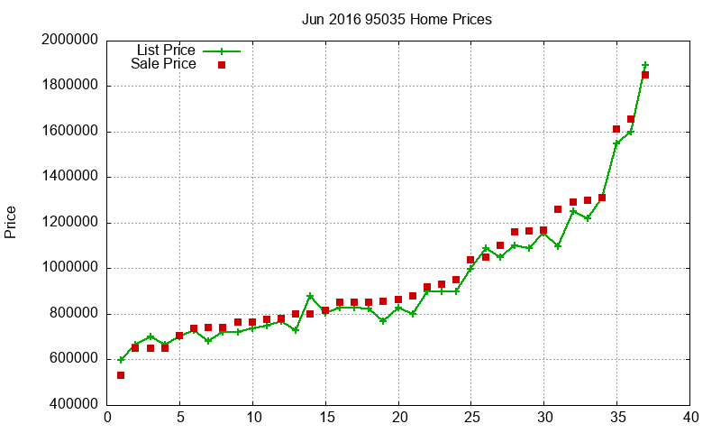 95035 Homes Just Sold 2016-06 95035 Homes Just Sold 2016-06