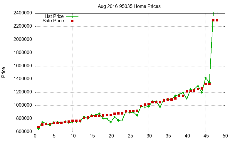 95035 Homes Just Sold 2016-08 95035 Homes Just Sold 2016-08