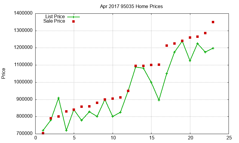 95035 Homes Just Sold 2017-04 95035 Homes Just Sold 2017-04