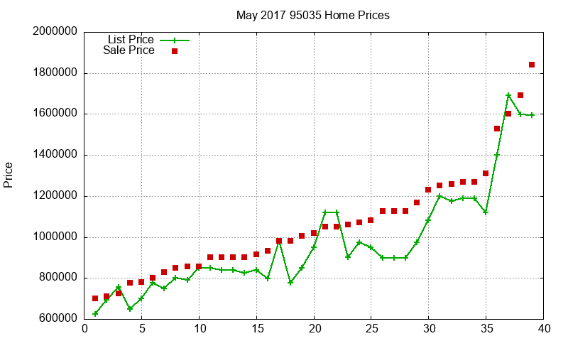 95035 Homes Just Sold 2017-05 95035 Homes Just Sold 2017-05