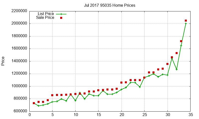 95035 Homes Just Sold 2017-07 95035 Homes Just Sold 2017-07