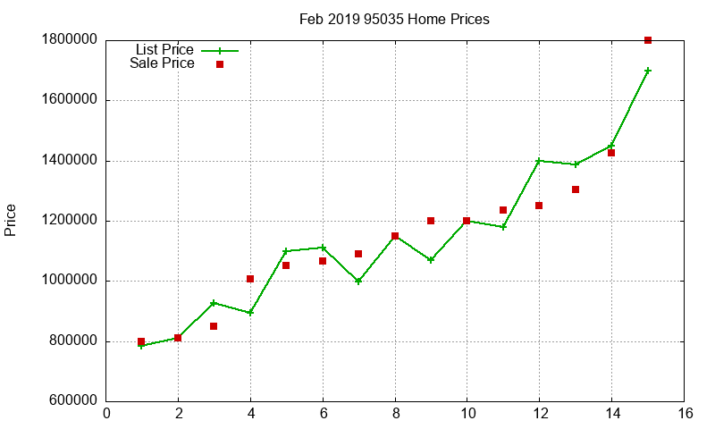 95035 Homes Just Sold 2019-02 95035 Homes Just Sold 2019-02