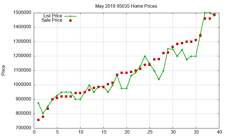 95035 Homes Just Sold 2019-05 95035 Homes Just Sold 2019-05