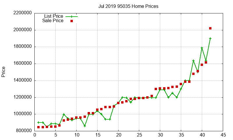 95035 Homes Just Sold 2019-07 95035 Homes Just Sold 2019-07