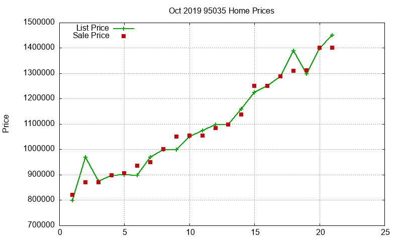 95035 Homes Just Sold 2019-10 95035 Homes Just Sold 2019-10