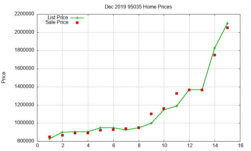 95035 Homes Just Sold 2019-12 95035 Homes Just Sold 2019-12