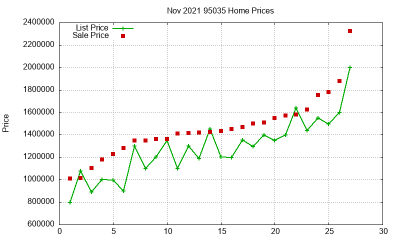 95035 Homes Just Sold 2021-11