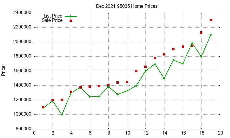 95035 Homes Just Sold 2021-12