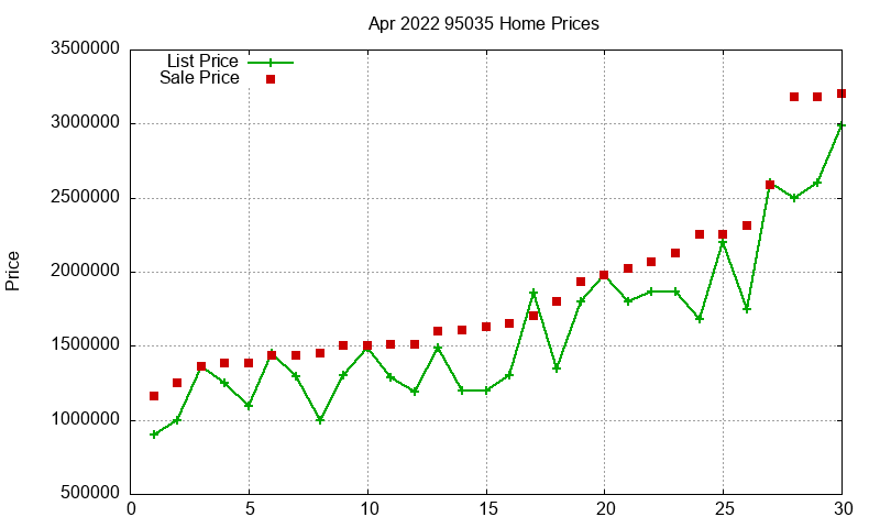 95035 Homes Just Sold 2022-04 95035 Homes Just Sold 2022-04