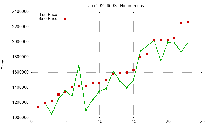 95035 Homes Just Sold 2022-06 95035 Homes Just Sold 2022-06
