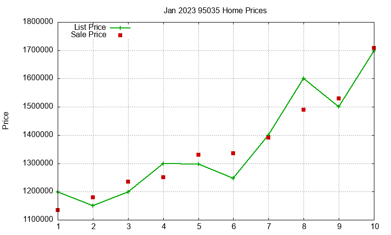 95035 Homes Just Sold 2023-01 95035 Homes Just Sold 2023-01