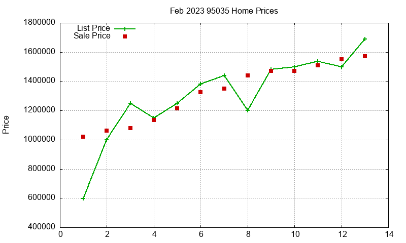 95035 Homes Just Sold 2023-02