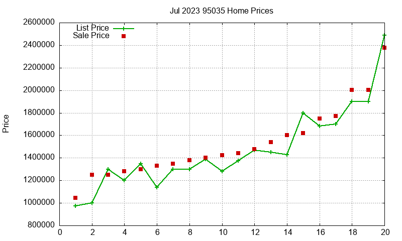 95035 Homes Just Sold 2023-07 95035 Homes Just Sold 2023-07