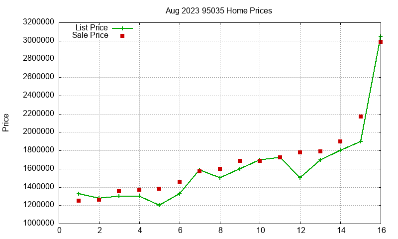 95035 Homes Just Sold 2023-08 95035 Homes Just Sold 2023-08