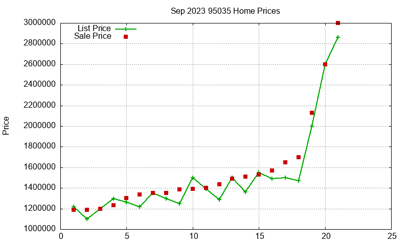95035 Homes Just Sold 2023-09
