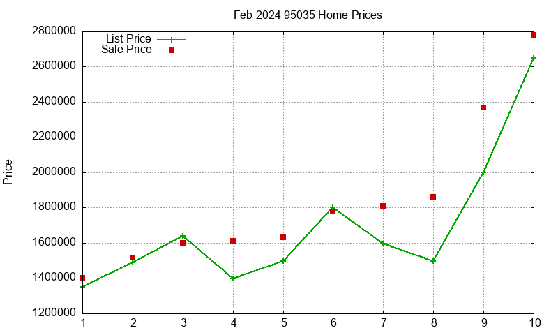95035 Homes Just Sold 2024-02