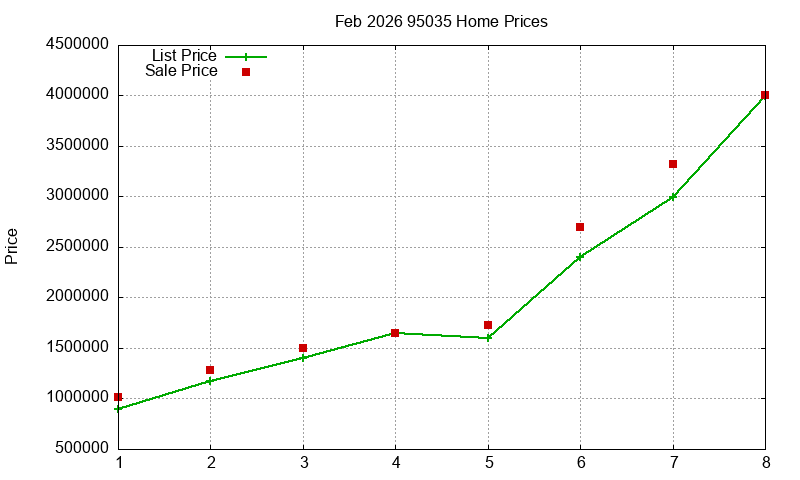 95035 Homes Just Sold 2026-02