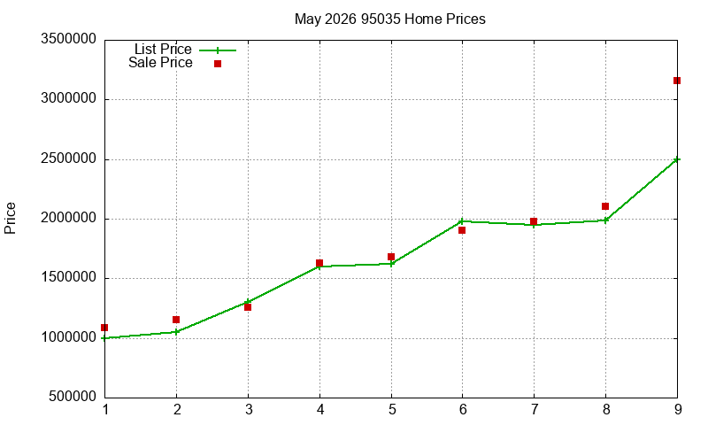 95035 Homes Just Sold 2026-05