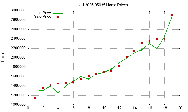 95035 Homes Just Sold 2026-07 95035 Homes Just Sold 2026-07