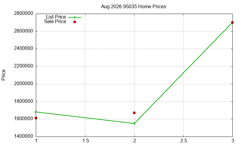 95035 Homes Just Sold 2026-08