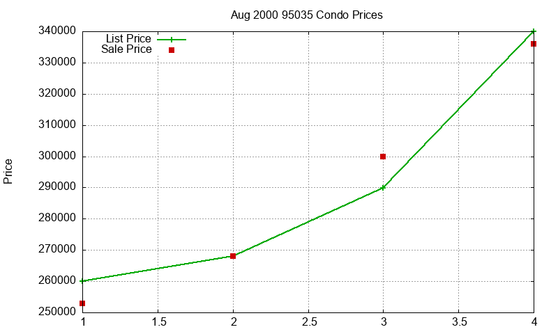 95035 Condos Just Sold 2000-08 95035 Condos Just Sold 2000-08
