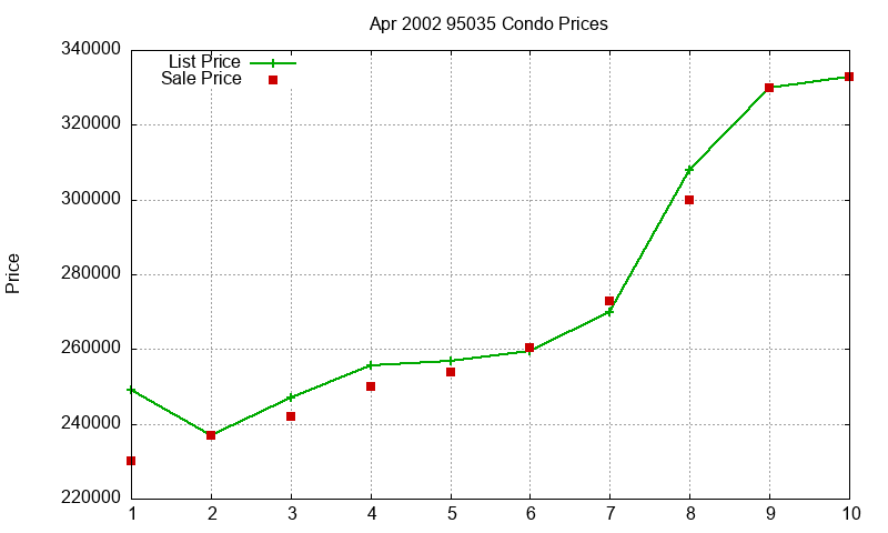 95035 Condos Just Sold 2002-04 95035 Condos Just Sold 2002-04