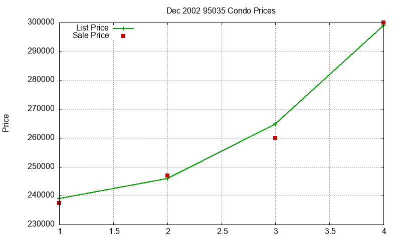95035 Condos Just Sold 2002-12 95035 Condos Just Sold 2002-12