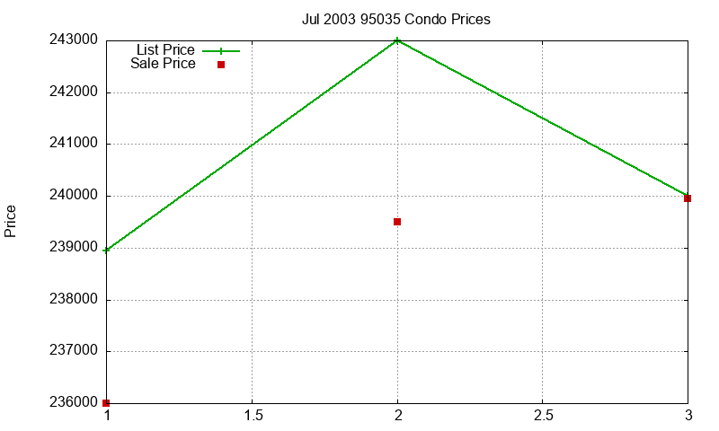 95035 Condos Just Sold 2003-07 95035 Condos Just Sold 2003-07