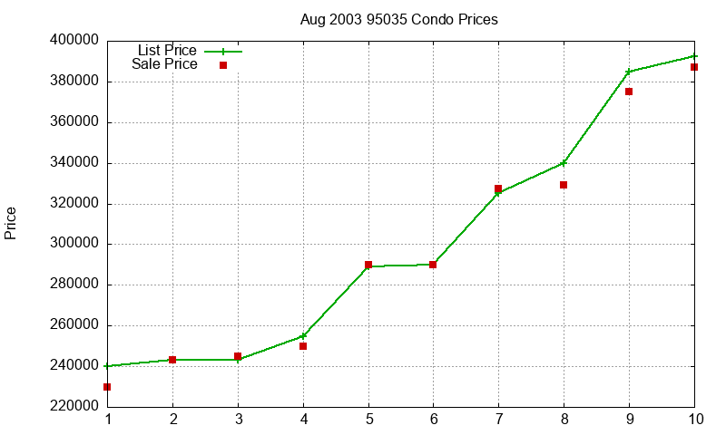 95035 Condos Just Sold 2003-08 95035 Condos Just Sold 2003-08