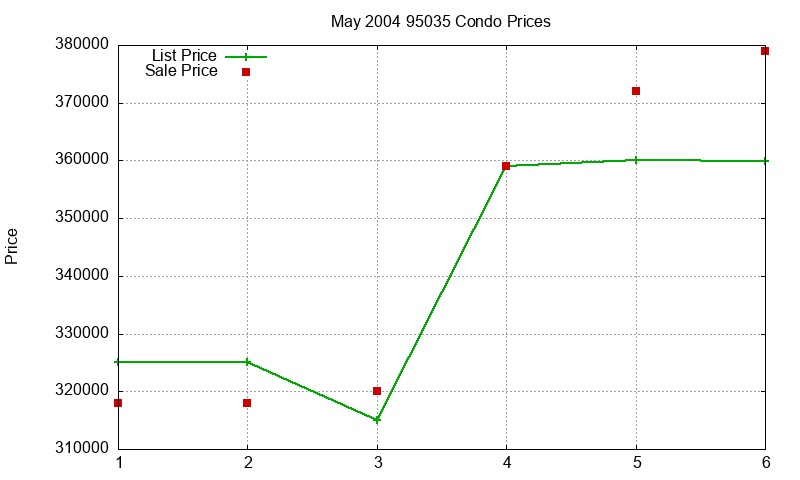 95035 Condos Just Sold 2004-05 95035 Condos Just Sold 2004-05