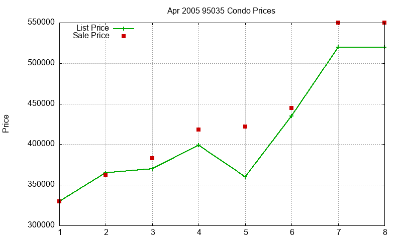 95035 Condos Just Sold 2005-04 95035 Condos Just Sold 2005-04