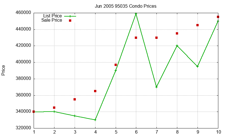 95035 Condos Just Sold 2005-06 95035 Condos Just Sold 2005-06
