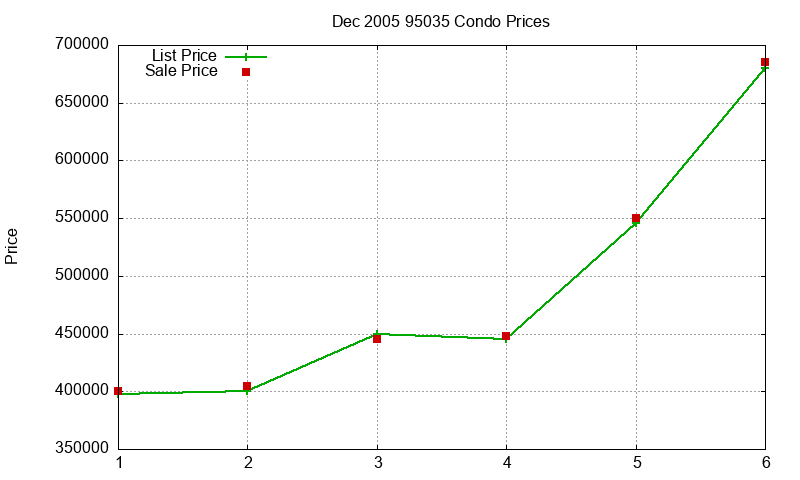 95035 Condos Just Sold 2005-12 95035 Condos Just Sold 2005-12
