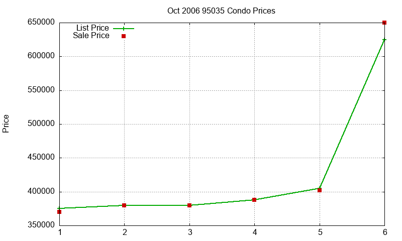 95035 Condos Just Sold 2006-10 95035 Condos Just Sold 2006-10
