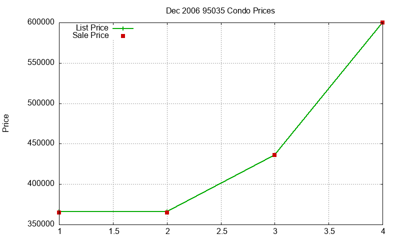 95035 Condos Just Sold 2006-12 95035 Condos Just Sold 2006-12