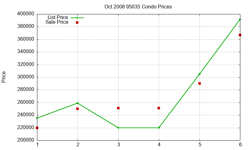 95035 Condos Just Sold 2008-10 95035 Condos Just Sold 2008-10
