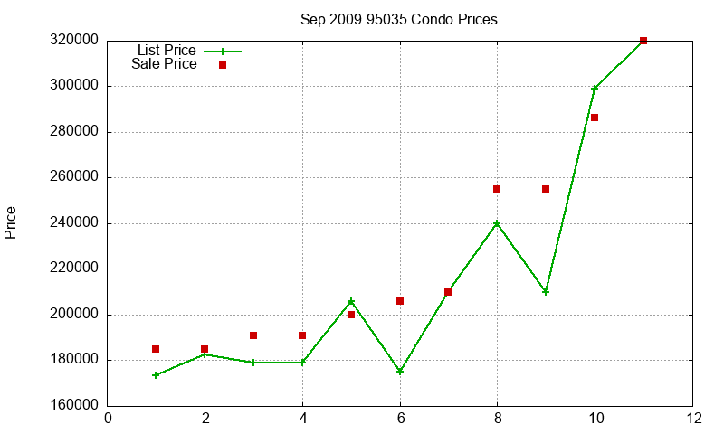 95035 Condos Just Sold 2009-09 95035 Condos Just Sold 2009-09