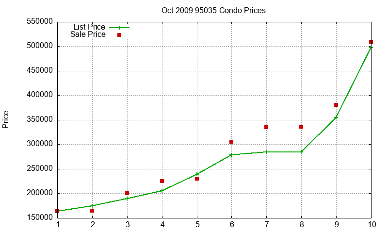 95035 Condos Just Sold 2009-10 95035 Condos Just Sold 2009-10