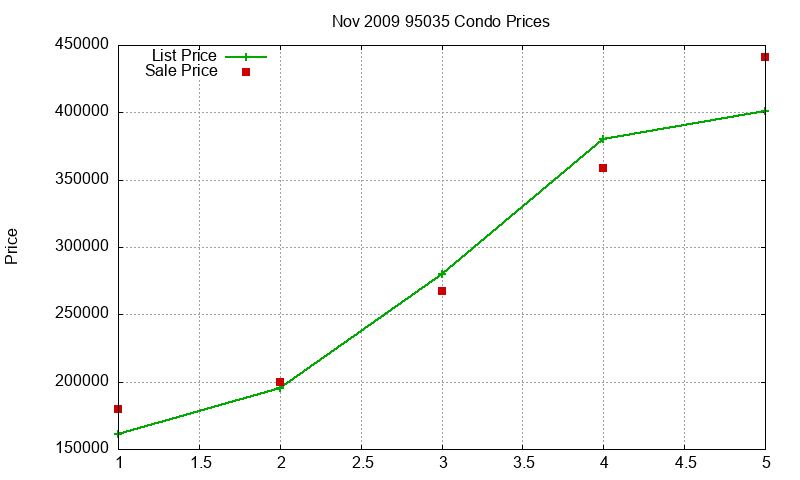 95035 Condos Just Sold 2009-11 95035 Condos Just Sold 2009-11