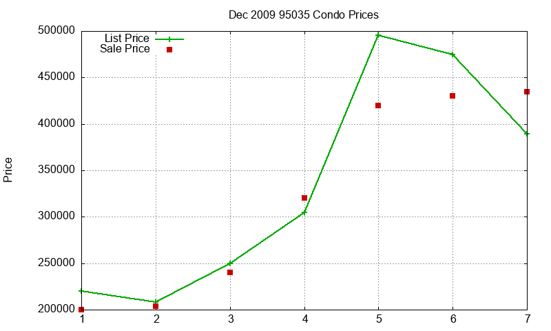 95035 Condos Just Sold 2009-12 95035 Condos Just Sold 2009-12