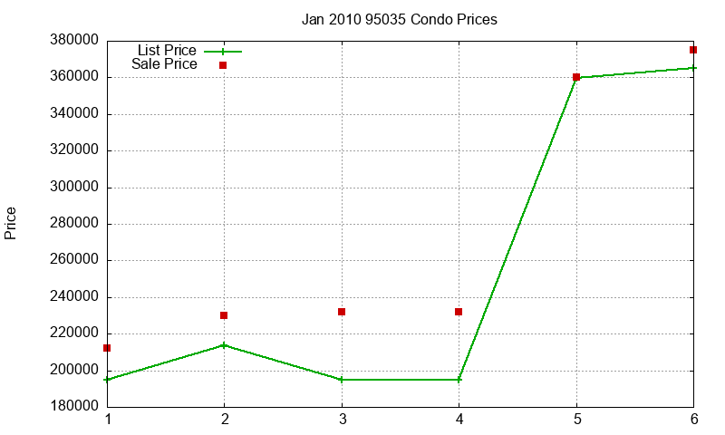 95035 Condos Just Sold 2010-01 95035 Condos Just Sold 2010-01