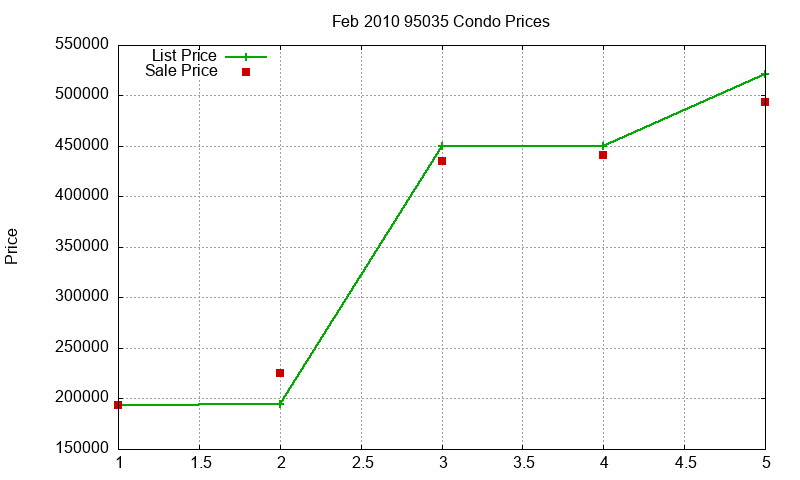 95035 Condos Just Sold 2010-02 95035 Condos Just Sold 2010-02