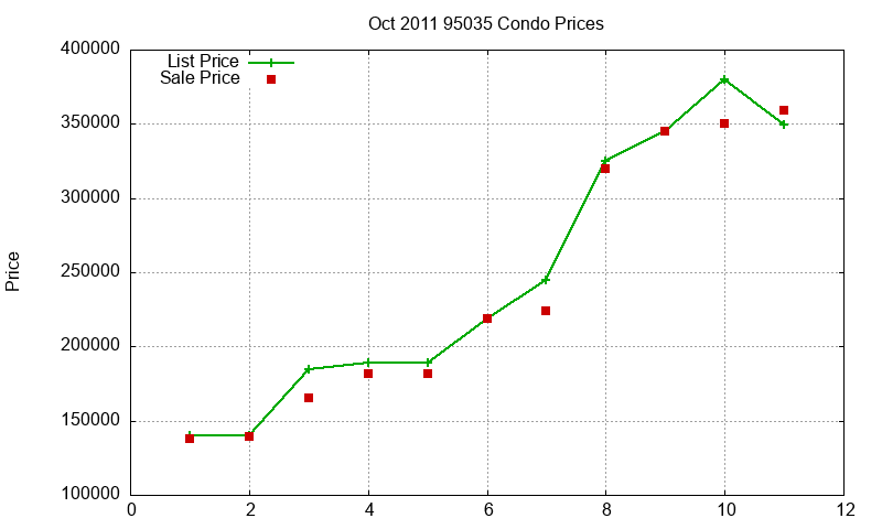 95035 Condos Just Sold 2011-10 95035 Condos Just Sold 2011-10