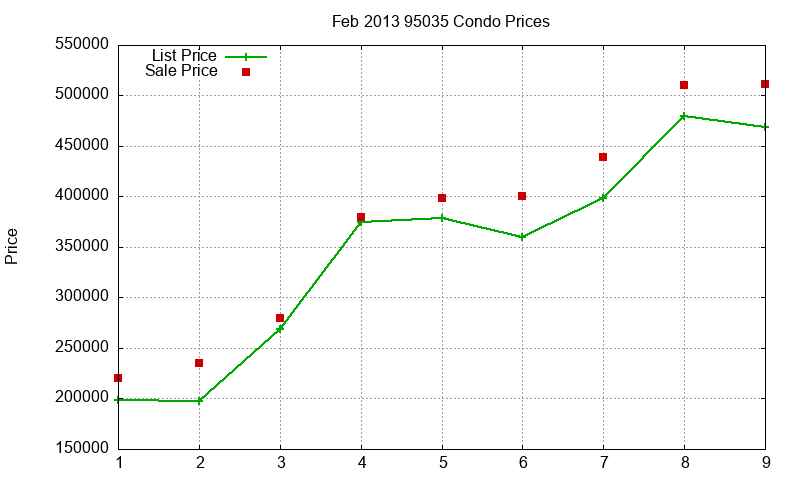 95035 Condos Just Sold 2013-02 95035 Condos Just Sold 2013-02