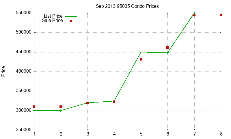 95035 Condos Just Sold 2013-09 95035 Condos Just Sold 2013-09