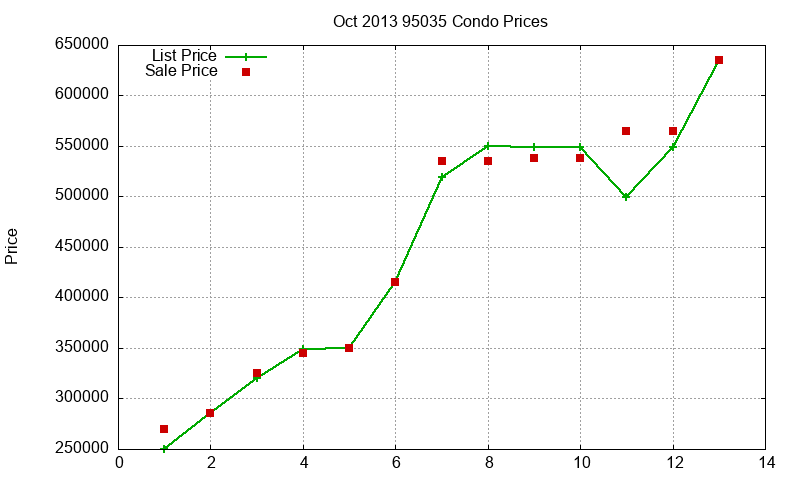 95035 Condos Just Sold 2013-10 95035 Condos Just Sold 2013-10