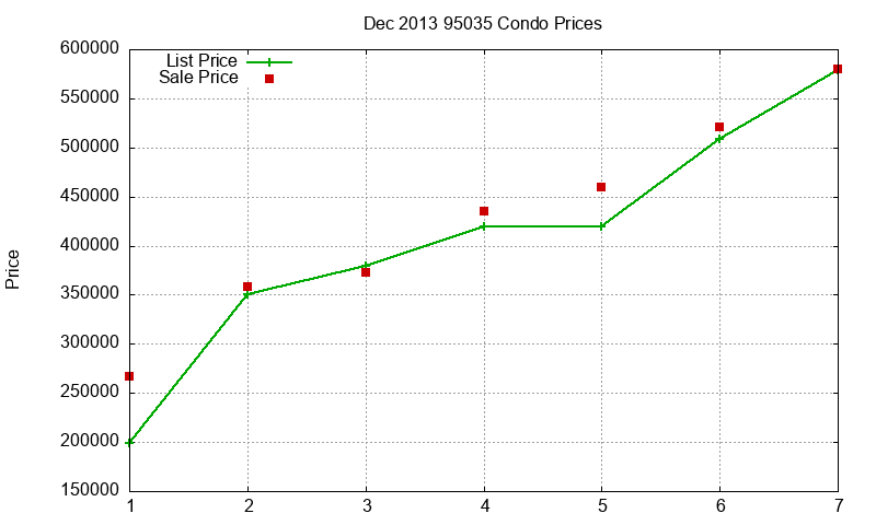 95035 Condos Just Sold 2013-12 95035 Condos Just Sold 2013-12