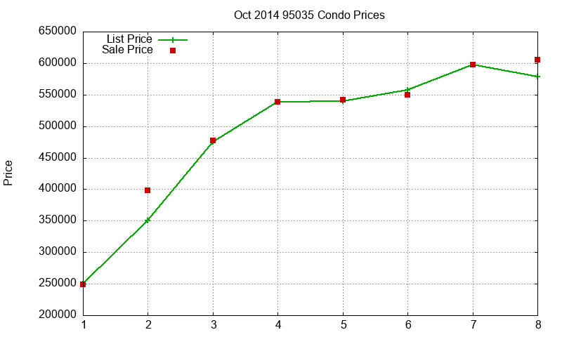 95035 Condos Just Sold 2014-10 95035 Condos Just Sold 2014-10